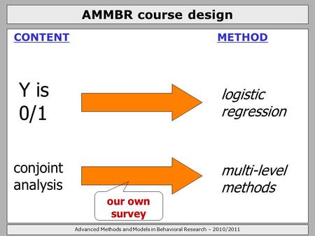 Advanced Methods and Models in Behavioral Research – 2010/2011 AMMBR course design CONTENT METHOD Y is 0/1 conjoint analysis logistic regression multi-level.