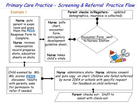 Parent checks in/Regsiters- updated demographics, insurance is collected) Encounter Formsent to Nurses Station Nursepulls chart, encounter form, anticipatory.