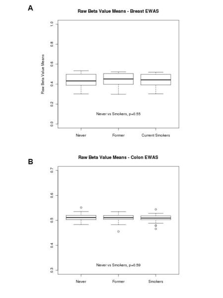 A B. Breast Case-Control Analysis CaseControl PC20.013659 X-sq=10.7, df=1, p=0.001 OR=2.9 (1.6-5.5), p=0.00076 A B C D EF GO Terms - Survival.