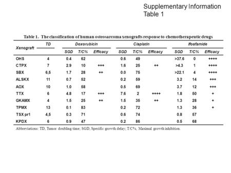 Xenograft TDDoxorubicinCisplatinIfosfamide SGDT/C%EfficacySGDT/C%EfficacySGDT/C%Efficacy OHS40.4620.649>37.60++++ CTPX72.910+++1.625++>4.31++++ SBX6,51.728++0.075>22.14++++