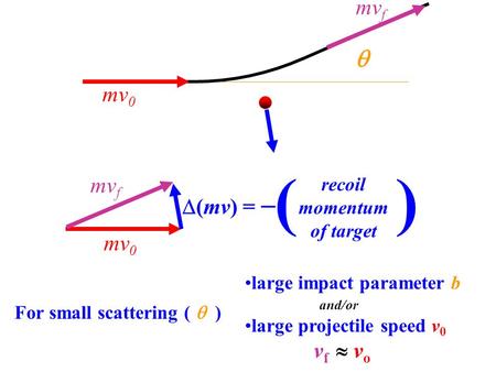 Mv 0 mv f  (mv) =  recoil momentum of target ( )  mv 0 mv f large impact parameter b and/or large projectile speed v 0 v f  v o For small scattering.