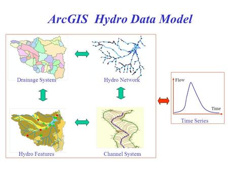 Flow Time Time Series Hydro FeaturesHydro Network Channel System Drainage System ArcGIS Hydro Data Model.