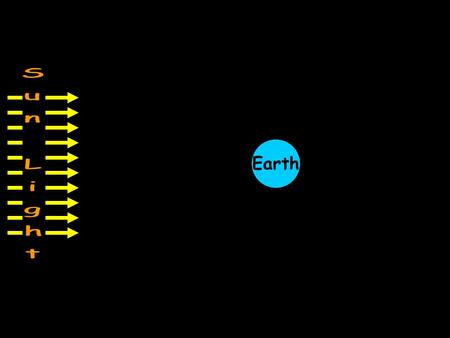 Earth. Moon New Moon Full Moon New MoonFull Moon Standing at North Pole.