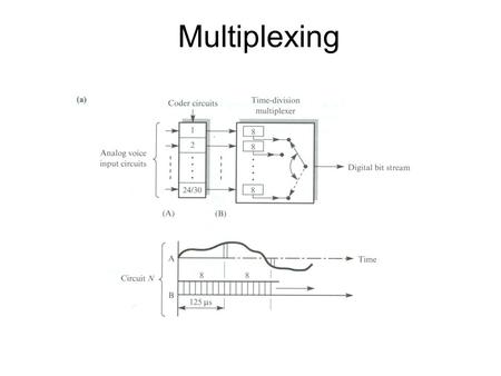 Multiplexing. PDH Multiplexing Plesiochronous digital hierarchy (PDH) -each TDM stream was derived using a separate timing source -Justification.