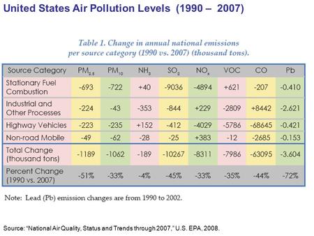 United States Air Pollution Levels (1990 – 2007) Source: “National Air Quality, Status and Trends through 2007,” U.S. EPA, 2008.