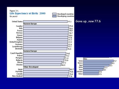 Gone up…now 77.6. The Demography of Aging Lecture 3 – Chapter 3.