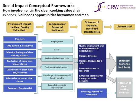 Social Impact Conceptual Framework: How involvement in the clean cooking value chain expands livelihoods opportunities for women and men Employment Investors.