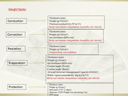Conduction Convection Evaporation Protection Weight factor Thickness (mm) Weight (g/100cm 2 ) Thermal conductivity (W/m°C) Body movement, temperature,