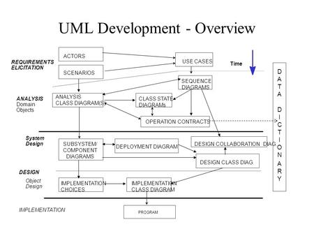 UML Development - Overview PROGRAM ACTORS ANALYSIS Domain Objects DESIGN IMPLEMENTATION D A T A D I C T I O N A R Y Time USE CASES ANALYSIS CLASS DIAGRAM(S)