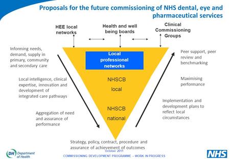 October 2011 COMMISSIONING DEVELOPMENT PROGRAMME – WORK IN PROGRESS Health and well being boards Clinical Commissioning Groups Strategy, policy, contract,