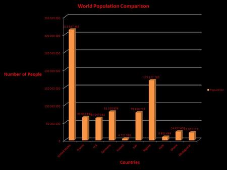 Questions For Chart 1 1.What country has the largest column? What are the reasons that you think that this country has the highest amount? The USA.