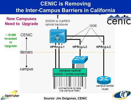 Source: Jim Dolgonas, CENIC CENIC is Removing the Inter-Campus Barriers in California ~ $14M Invested in Upgrade Now Campuses Need to Upgrade.