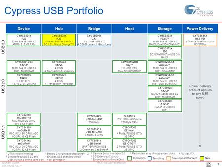 Power delivery product applies to any USB speed