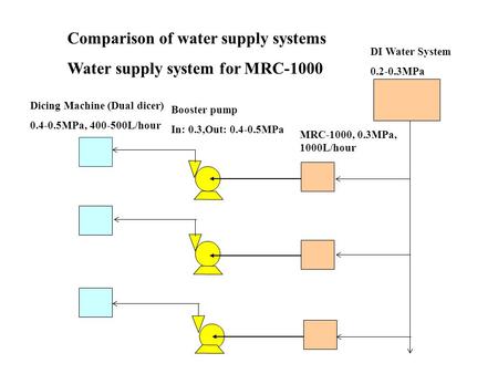 Comparison of water supply systems Water supply system for MRC-1000