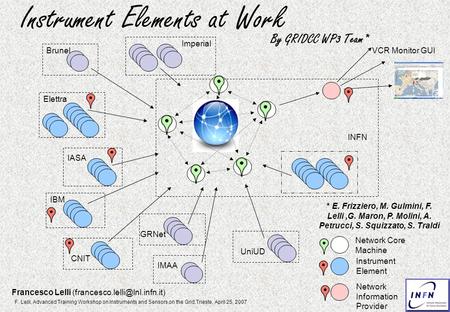 F. Lelli, Advanced Training Workshop on Instruments and Sensors on the Grid,Trieste, April 25, 2007 Instrument Elements at Work Imperial Brunel Elettra.