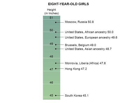 South Korea 45.1 Hong Kong 47.2 Monrovia, Liberia (Africa) 47.6 United States, Asian ancestry 48.7 United States, European ancestry 49.6 United States,