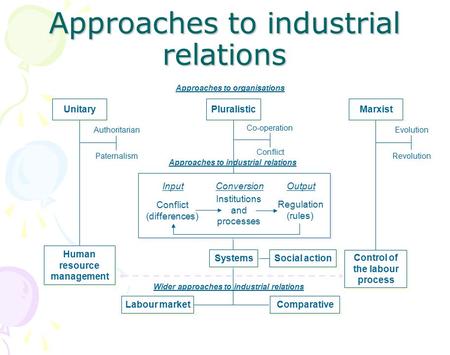 Pluralistic Co-operation Conflict Authoritarian Paternalism Unitary Human resource management Systems Evolution Revolution Marxist Control of the labour.