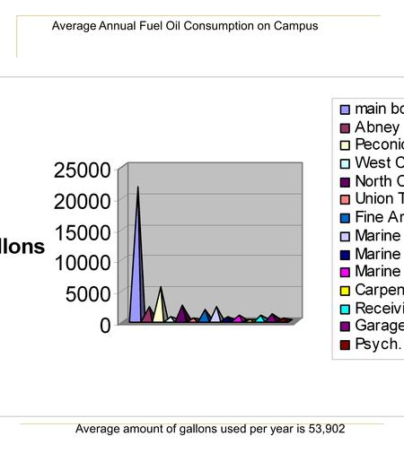 Average Annual Fuel Oil Consumption on Campus Average amount of gallons used per year is 53,902.