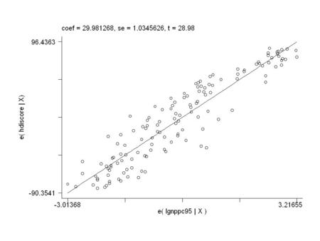 On a graph with a log scale, if a country has GDP with a constant growth rate its level of GDP lies on a straight line. Imagine a growth rate for income.