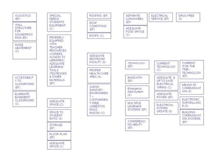 ACOUSTICS (EF) WALL STRUCTURE FOR SOUNDPROO FING (EF) NOISE ABATEMENT (C) SPECIAL NEEDS STUDENTS EQUIPMENT (C) PROPERLY EQUIPPED WITH TEACHER RESOURCES.