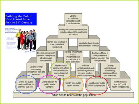 Workforce Development Framework for NS Public Health To meet the needs for population health, there are some key HR issues that need to be addressed through.