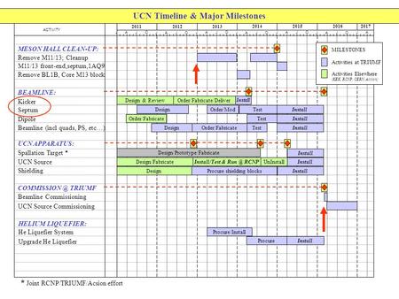 2011 2015 2014 2013 2012 2016 2017 ACTIVITY J A J O J A Schedule( 2010-2016 ) UCN Timeline & Major Milestones 2011 2015 2014 2013 2012 2016 2017 Remove.