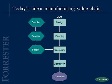 Today’s linear manufacturing value chain Design Planning Operations Distribution OEM Supplier Customer.