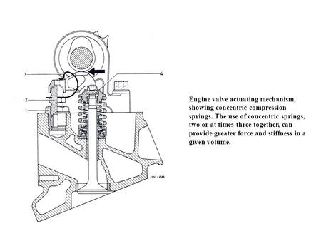 Engine valve actuating mechanism, showing concentric compression springs. The use of concentric springs, two or at times three together, can provide greater.