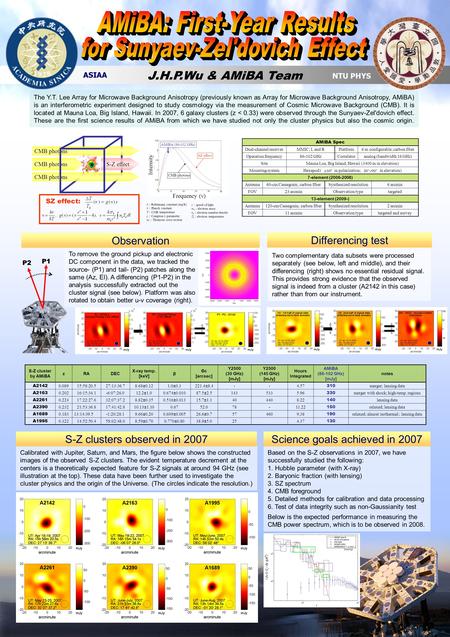 ASIAA NTU PHYS J.H.P.Wu & AMiBA Team To remove the ground pickup and electronic DC component in the data, we tracked the source- (P1) and tail- (P2) patches.