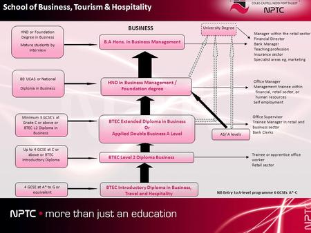 BTEC Introductory Diploma in Business, Travel and Hospitality BTEC Level 2 Diploma Business BTEC Extended Diploma in Business Or Applied Double Business.