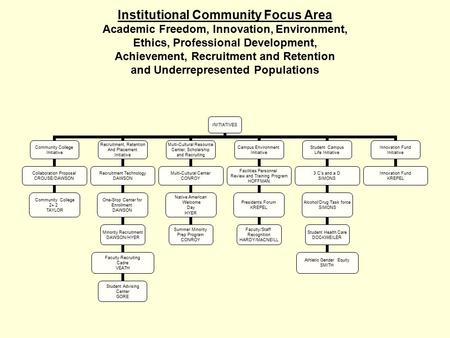 Institutional Community Focus Area Academic Freedom, Innovation, Environment, Ethics, Professional Development, Achievement, Recruitment and Retention.