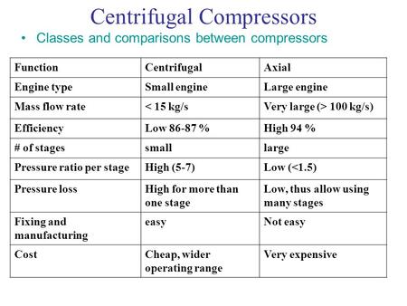 Centrifugal Compressors