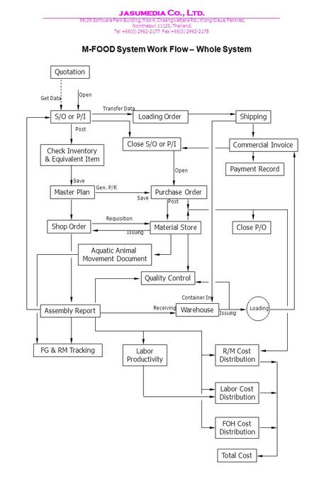 M-FOOD System Work Flow – Whole System jasumedia Co., Ltd. 99/29 Software Park Building, Moo 4, Chaengwattana Rd., Klong Gleua, Pakkred, Nonthaburi 11120,