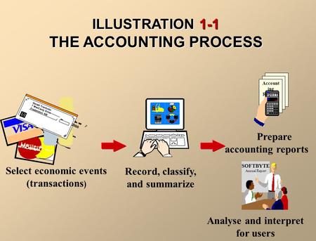 Gerald Trenholm 7 MacCauly Drive Fredericton NB Select economic events (transactions ) Record, classify, and summarize Account ing Reports SOFTBYTE Annual.