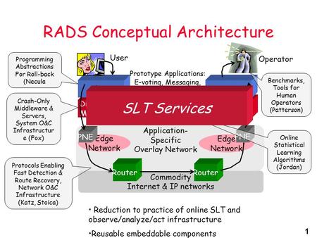 1 RADS Conceptual Architecture Commodity Internet & IP networks Edge Network Distributed Middleware Client SLT Services Distributed Middleware Server Router.