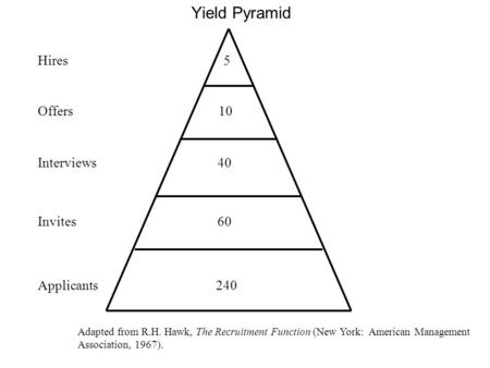 Hires 5 Offers 10 Interviews 40 Invites 60 Applicants 240 Adapted from R.H. Hawk, The Recruitment Function (New York: American Management Association,