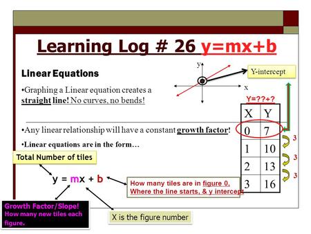 Learning Log # 26 y=mx+b Linear Equations Graphing a Linear equation creates a straight line! No curves, no bends! Any linear relationship will have a.