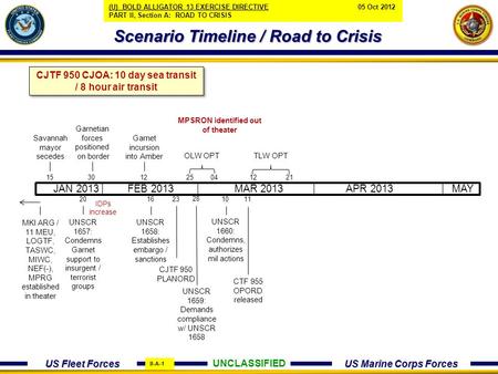 US Fleet Forces US Marine Corps Forces Scenario Timeline / Road to Crisis UNCLASSIFIED Savannah mayor secedes UNSCR 1658: Establishes embargo / sanctions.