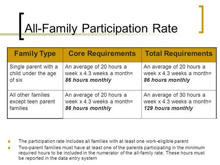 All-Family Participation Rate Family TypeCore RequirementsTotal Requirements Single parent with a child under the age of six An average of 20 hours a week.