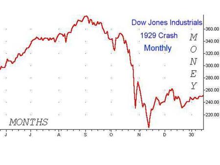 19291933 Banks in operation25,56814,771 Prime interest rate5.03%0.63% Volume of stocks sold (NYSE) 1.1 B0.65 B Privately earned income $45.5B$23.9B.