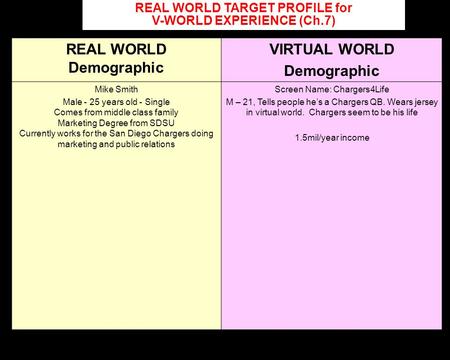 REAL WORLD Demographic VIRTUAL WORLD Demographic Mike Smith Male - 25 years old - Single Comes from middle class family Marketing Degree from SDSU Currently.