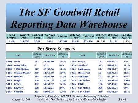 August 12, 2003 Prepared by Peter Campbell, VP Information Technology, © Goodwill Industries of San Francisco, San Mateo and Marin Counties, Inc.Page 1.