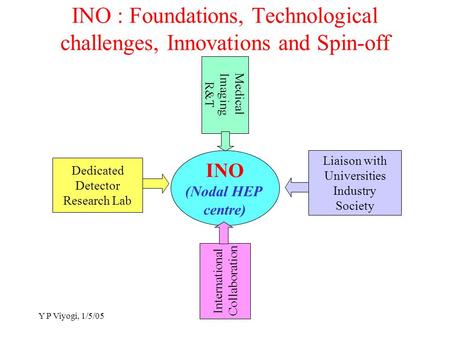 Y P Viyogi, 1/5/05 INO : Foundations, Technological challenges, Innovations and Spin-off INO (Nodal HEP centre) Dedicated Detector Research Lab Medical.