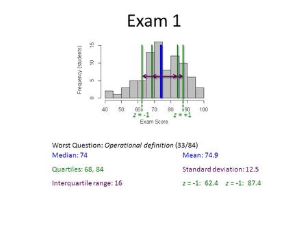 Exam 1 Median: 74 Quartiles: 68, 84 Interquartile range: 16 Mean: 74.9 Standard deviation: 12.5 z = -1: 62.4 z = -1: 87.4 z = -1z = +1 Worst Question: