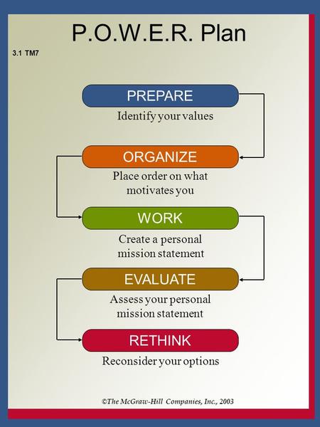 P.O.W.E.R. Plan PREPARE ORGANIZE WORK EVALUATE RETHINK