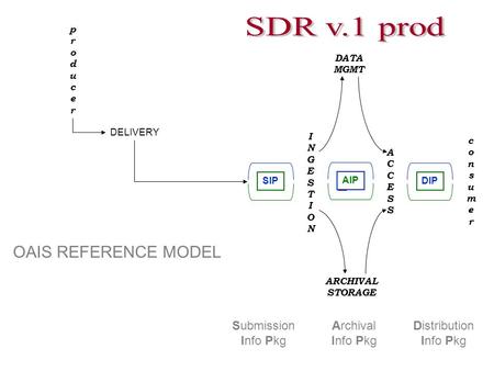 Consumerconsumer producerproducer DELIVERY SIP DATA MGMT AIPDIP ARCHIVAL STORAGE ACCESSACCESS INGESTIONINGESTION OAIS REFERENCE MODEL Submission Info Pkg.