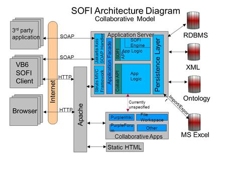 Internet RDBMS XML Persistence Layer Jakarta Axis SOAP Handler Struts MVC Framework Apache Static HTML Browser VB6 SOFI Client SOAP HTTP Application Server.