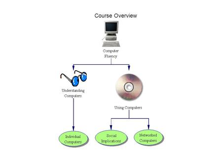 Course Overview. COMPUTER FLUENCY JOURNAL Objective (6.3): Students will record new information learned throughout the course. Entries from the journal.