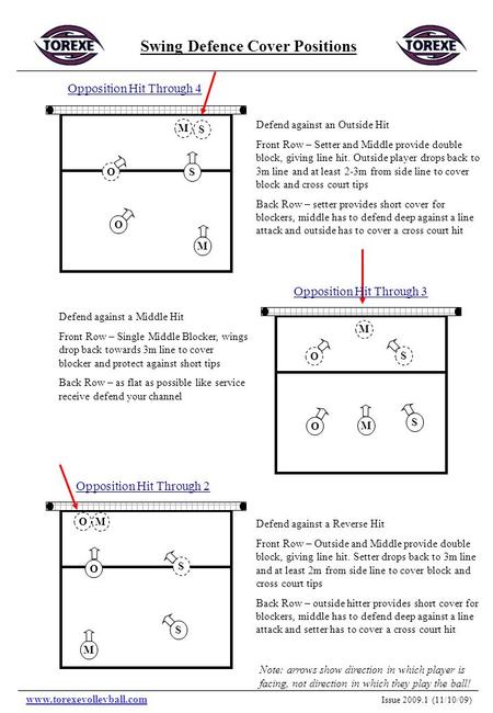 Issue 2009.1 (11/10/09) www.torexevolleyball.com Opposition Hit Through 4 O M S O M S O M S O M S O M S O M S Swing Defence Cover Positions Opposition.