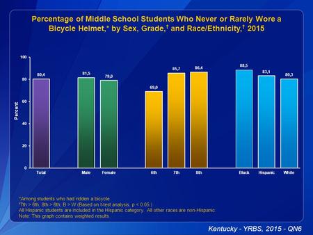 Percentage of Middle School Students Who Never or Rarely Wore a Bicycle Helmet,* by Sex, Grade, † and Race/Ethnicity, † 2015 *Among students who had ridden.